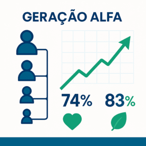 Infográfico com estatísticas da Geração Alpha: 74% reduzem tempo de tela e 83% valorizam lojas físicas