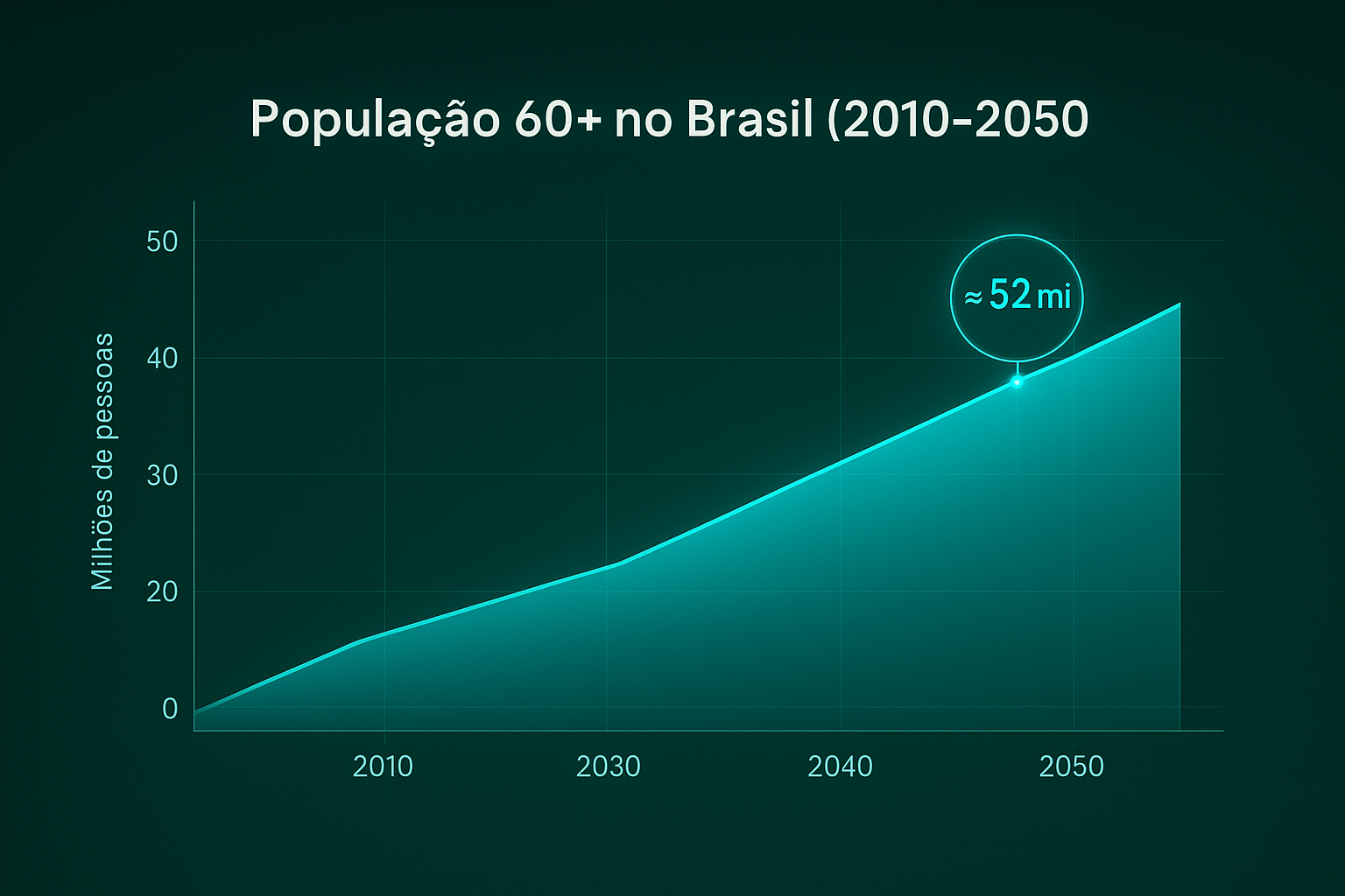 Infográfico em formato 16:9 mostra linha/área azul-turquesa indicando o crescimento da população brasileira com 60 anos ou mais de 2010 a 2050, atingindo aproximadamente 52 milhões em 2050.